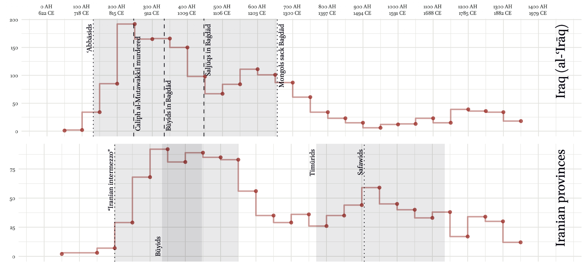 Charts of annual production for Iraq and the Iranian provinces