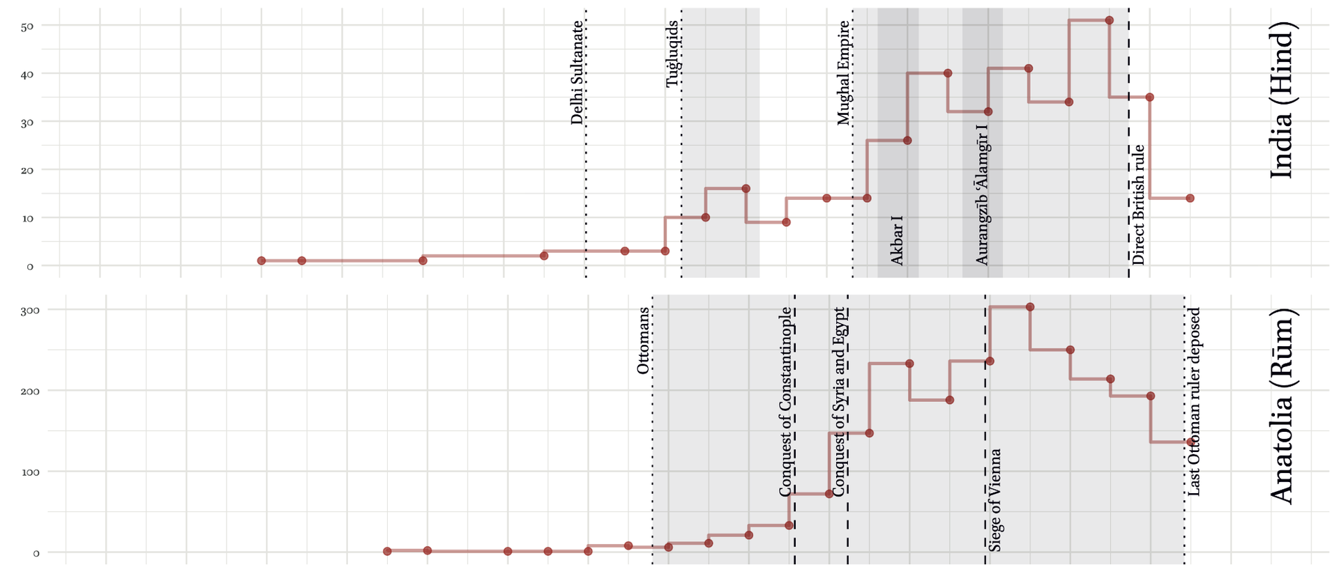 Charts of annual production for India and Anatolia