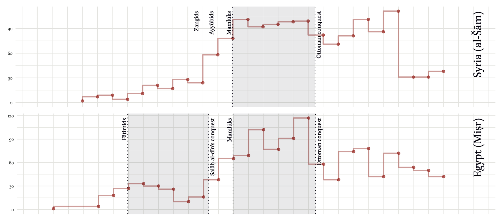 Charts of annual production for Syria and Egypt
