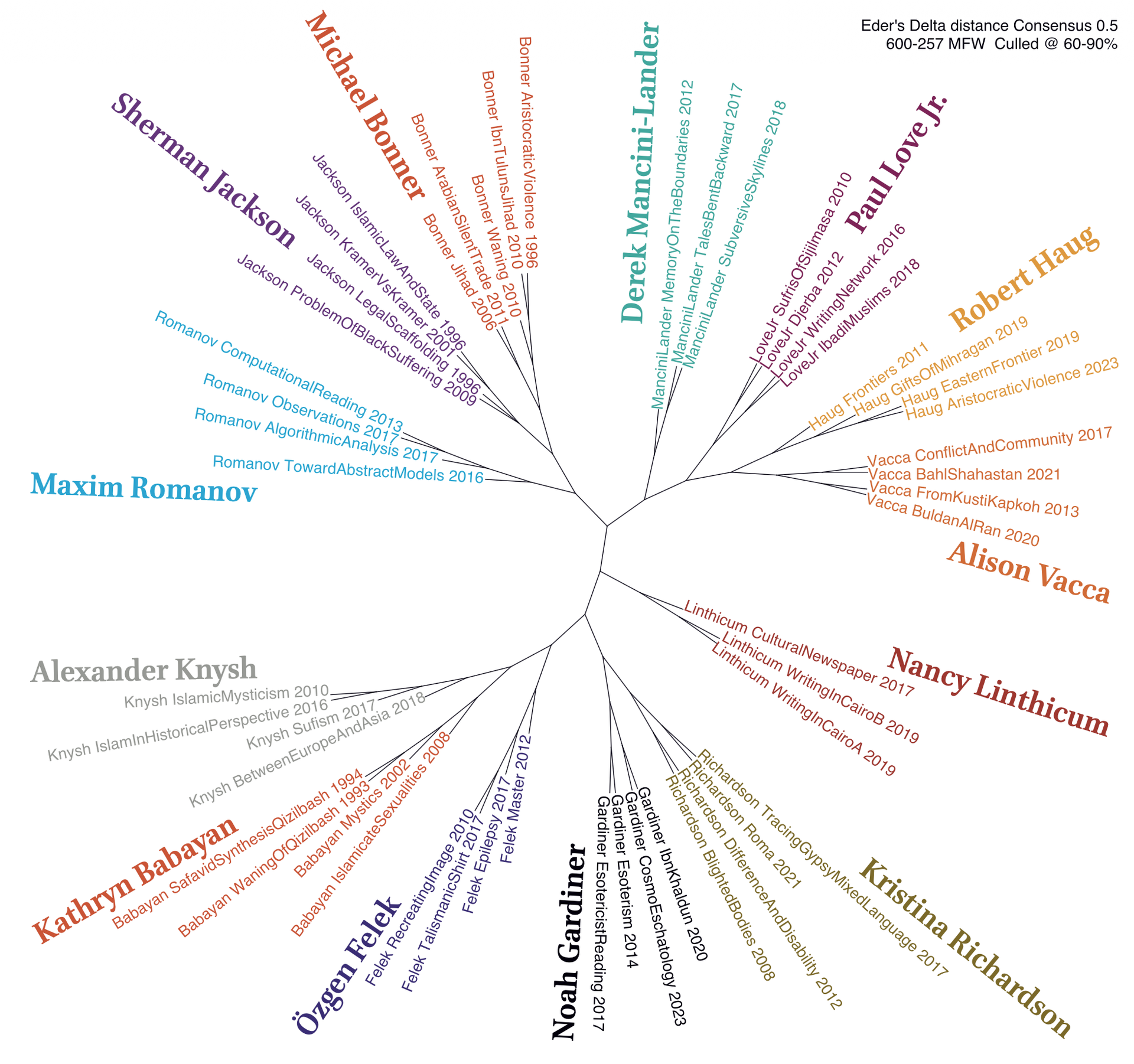 Unrooted dendrogram of authors’ writings clustered by stylometric distance