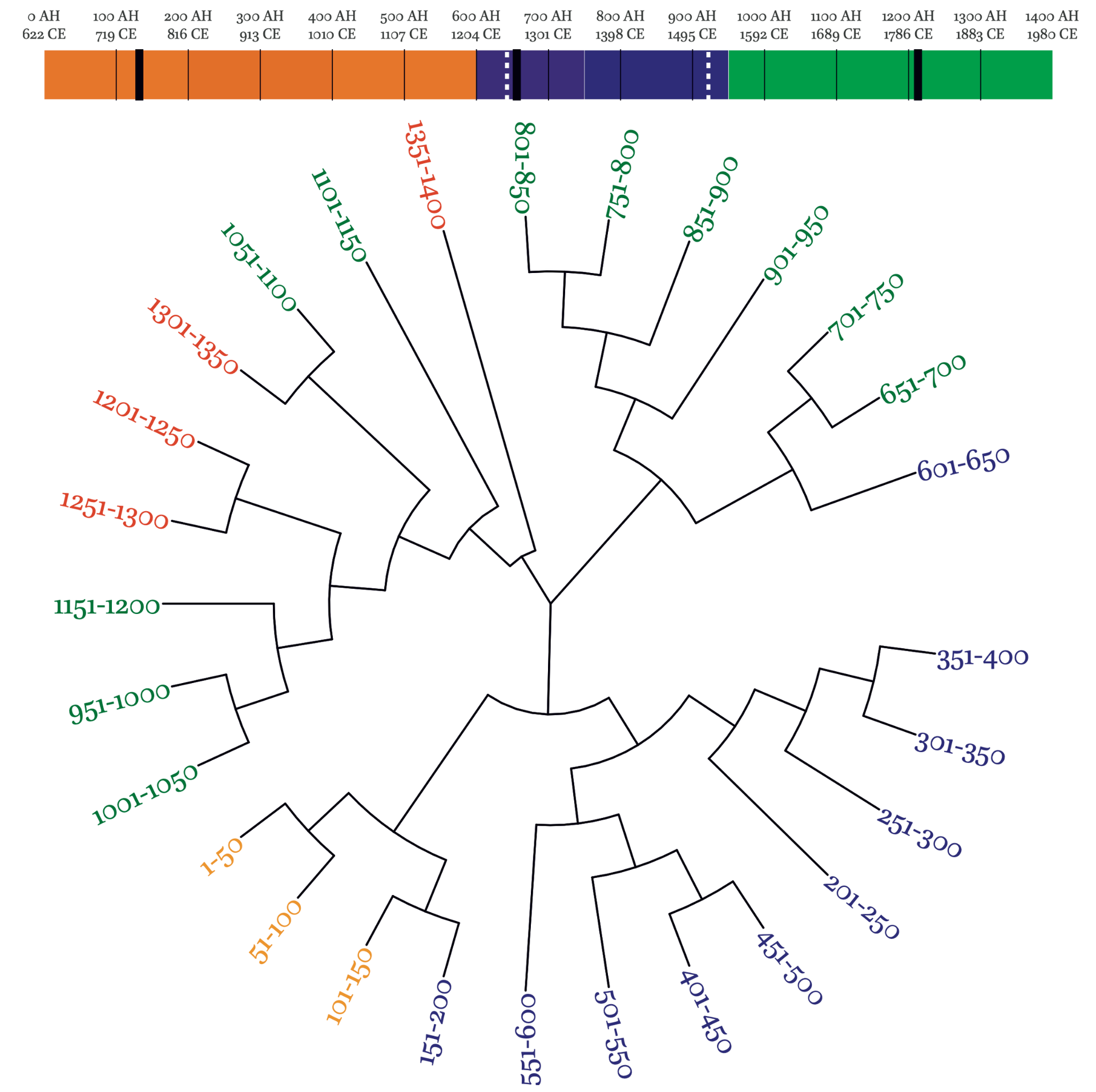 A single dendrogram of corpus samples by 50-year interval