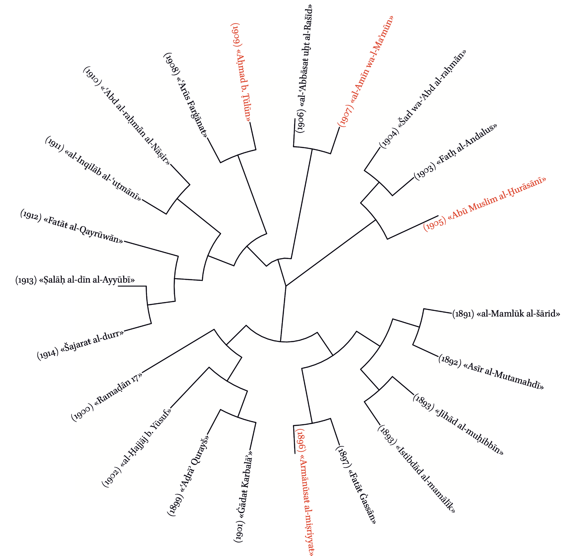 Dendrogram of Jurjī Zaydān’s writings in three periods
