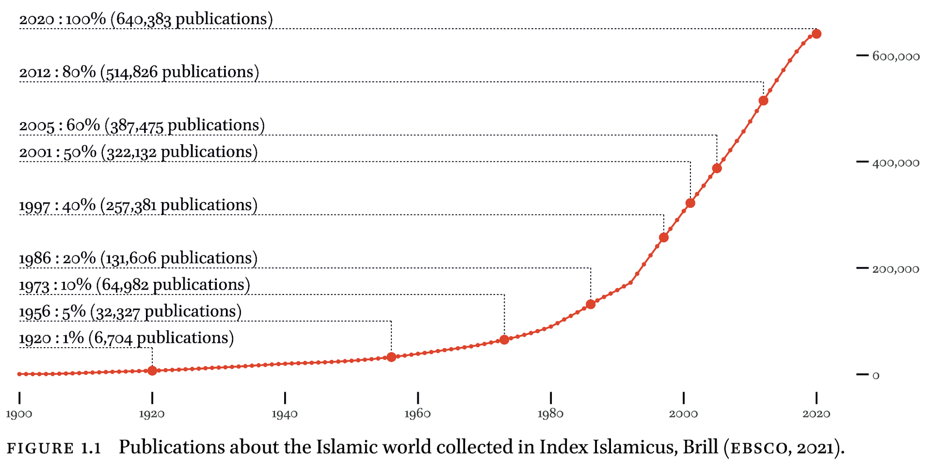 Cumulative number of publications about the Islamic world, 1920 to 2020