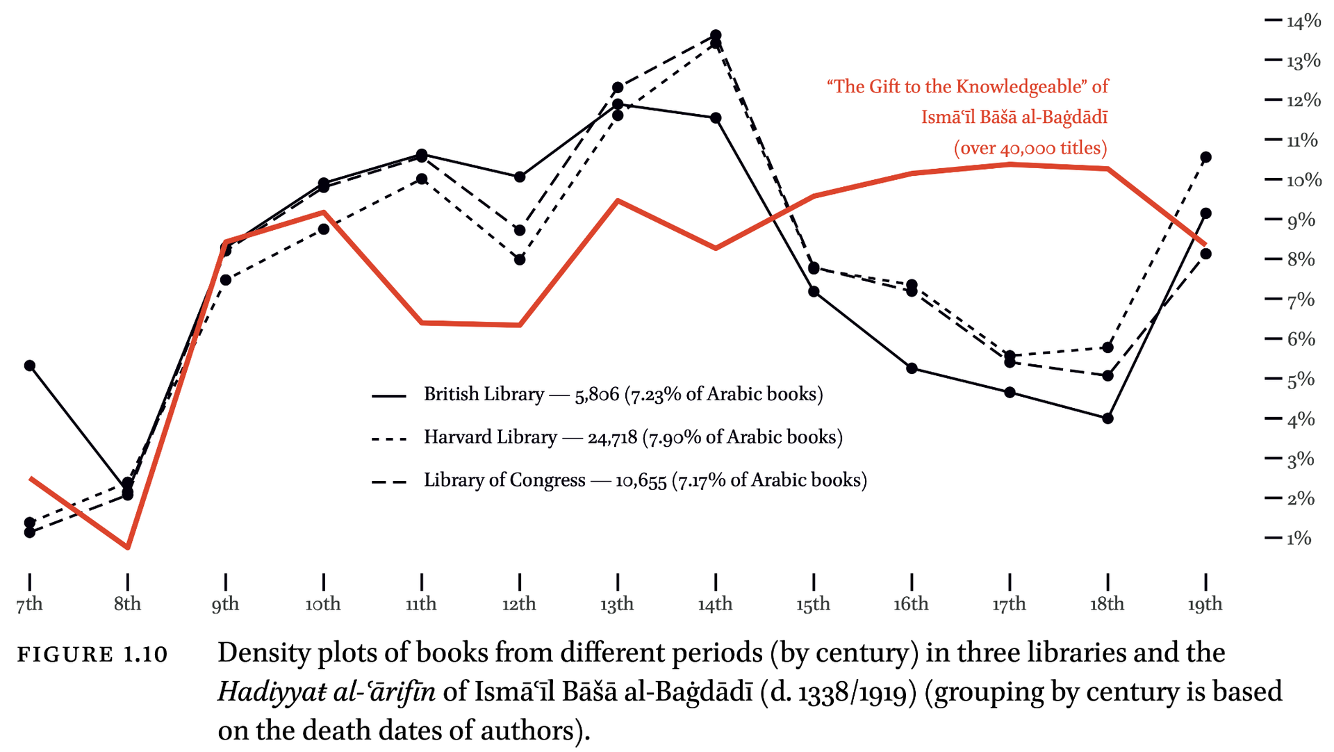 Density plots of books by century in three libraries and the Hadiyyat al-ʿārifīn