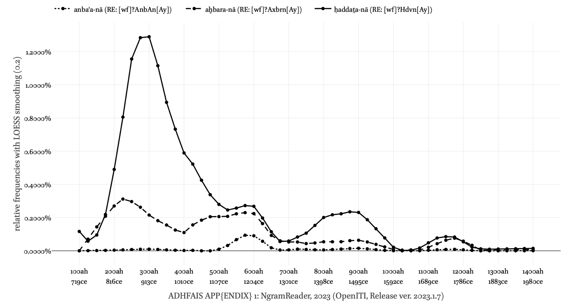 NgramReader: relative frequencies of three transmission terms over time