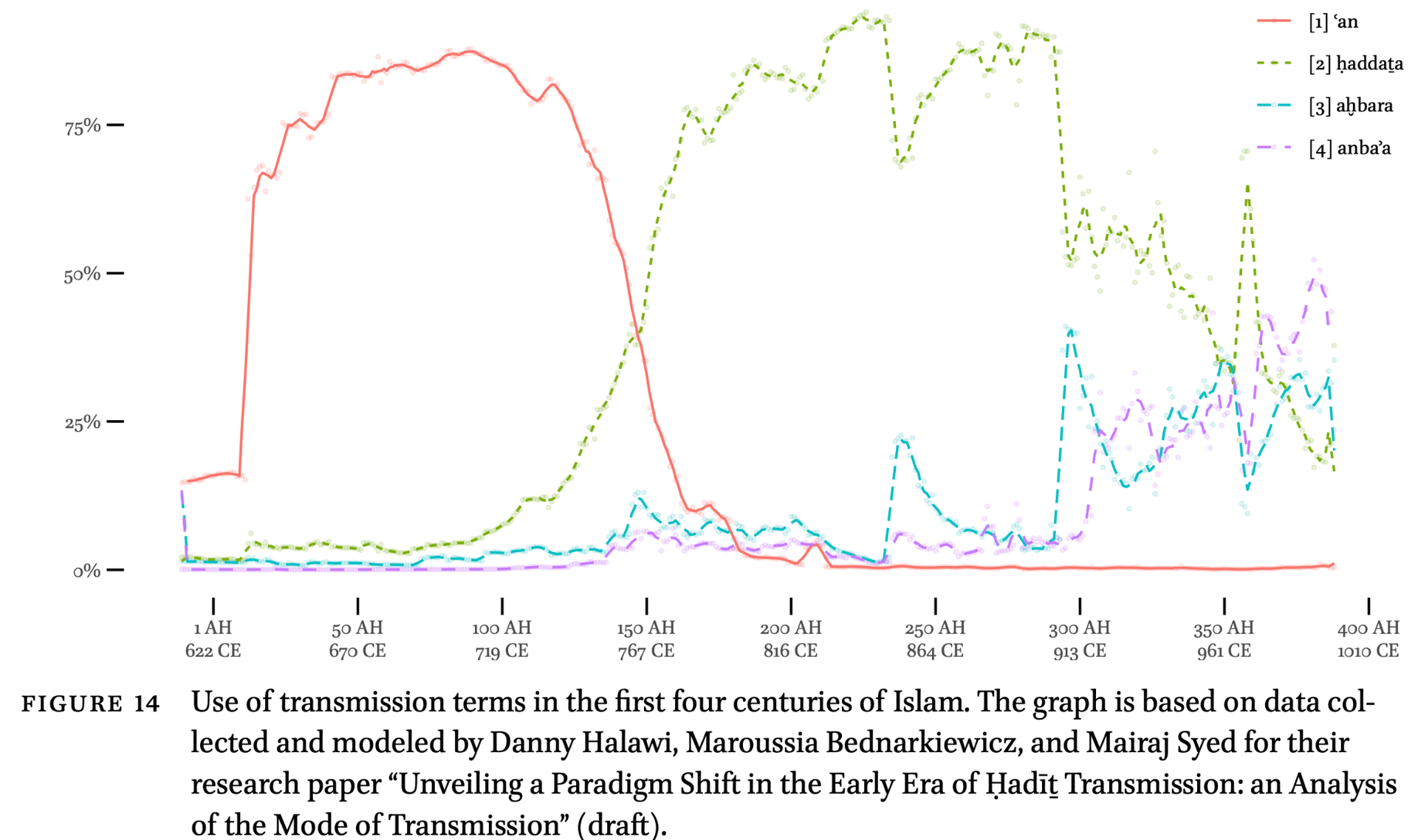 Transmission terms in the first four centuries of Islam