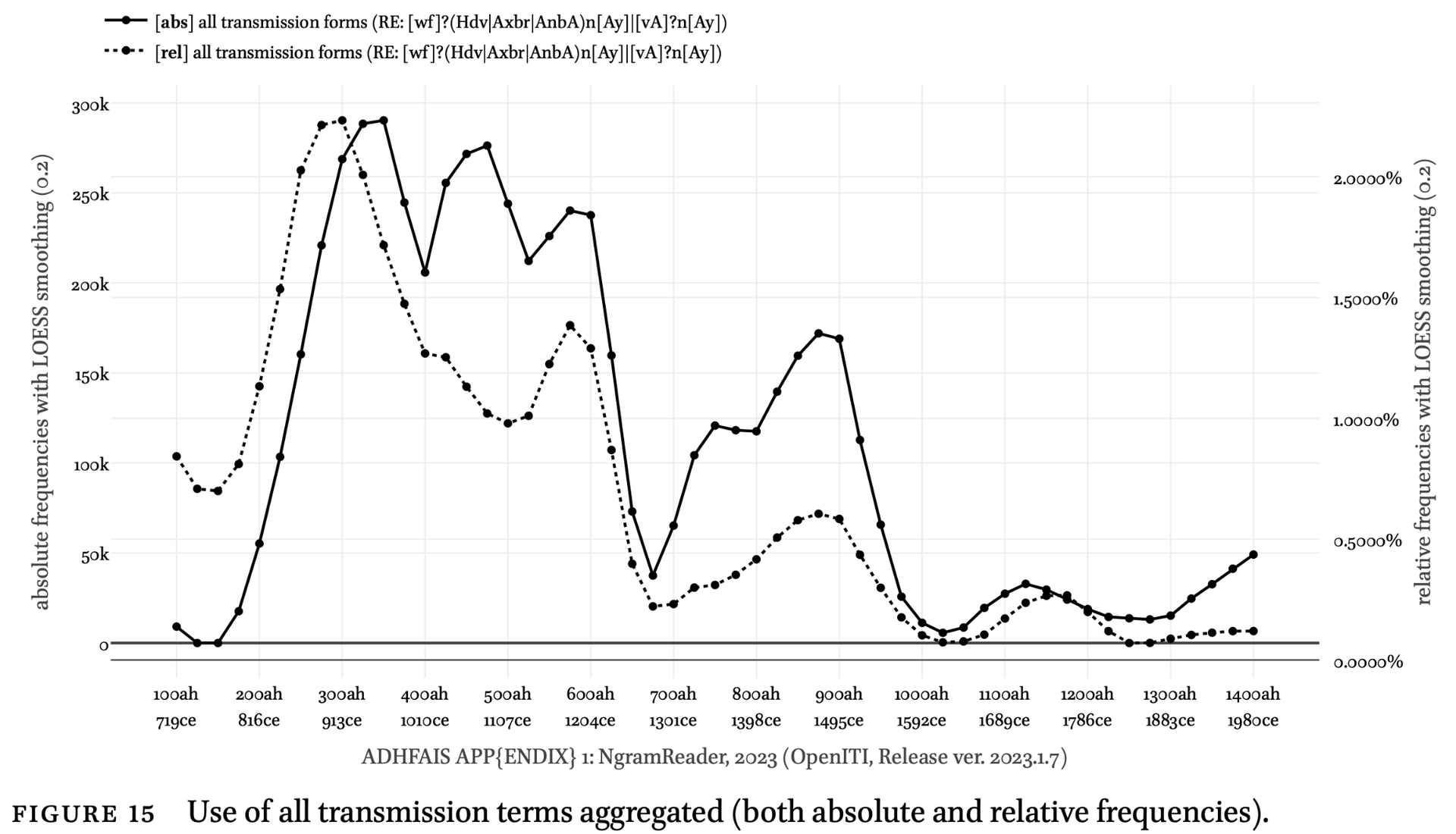 All transmission terms aggregated