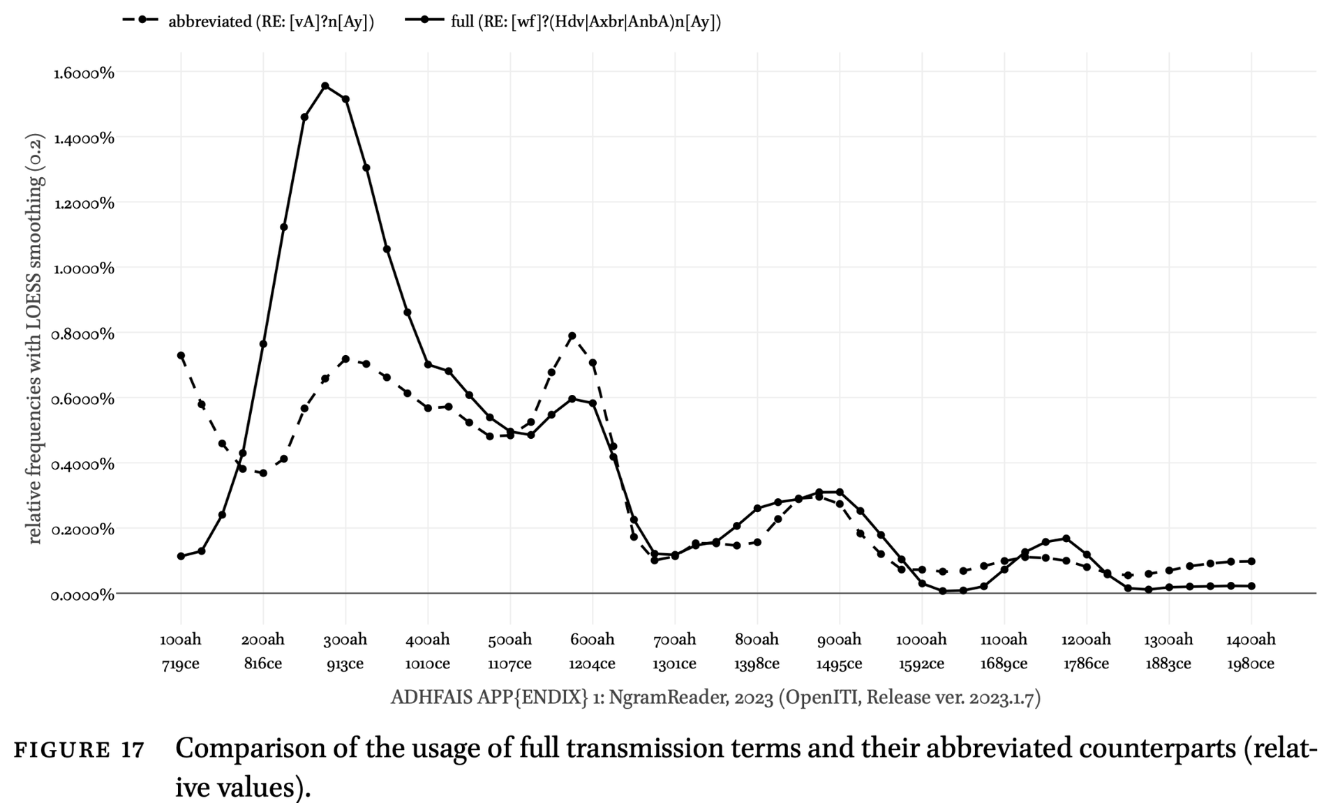 Full transmission terms compared with their abbreviations