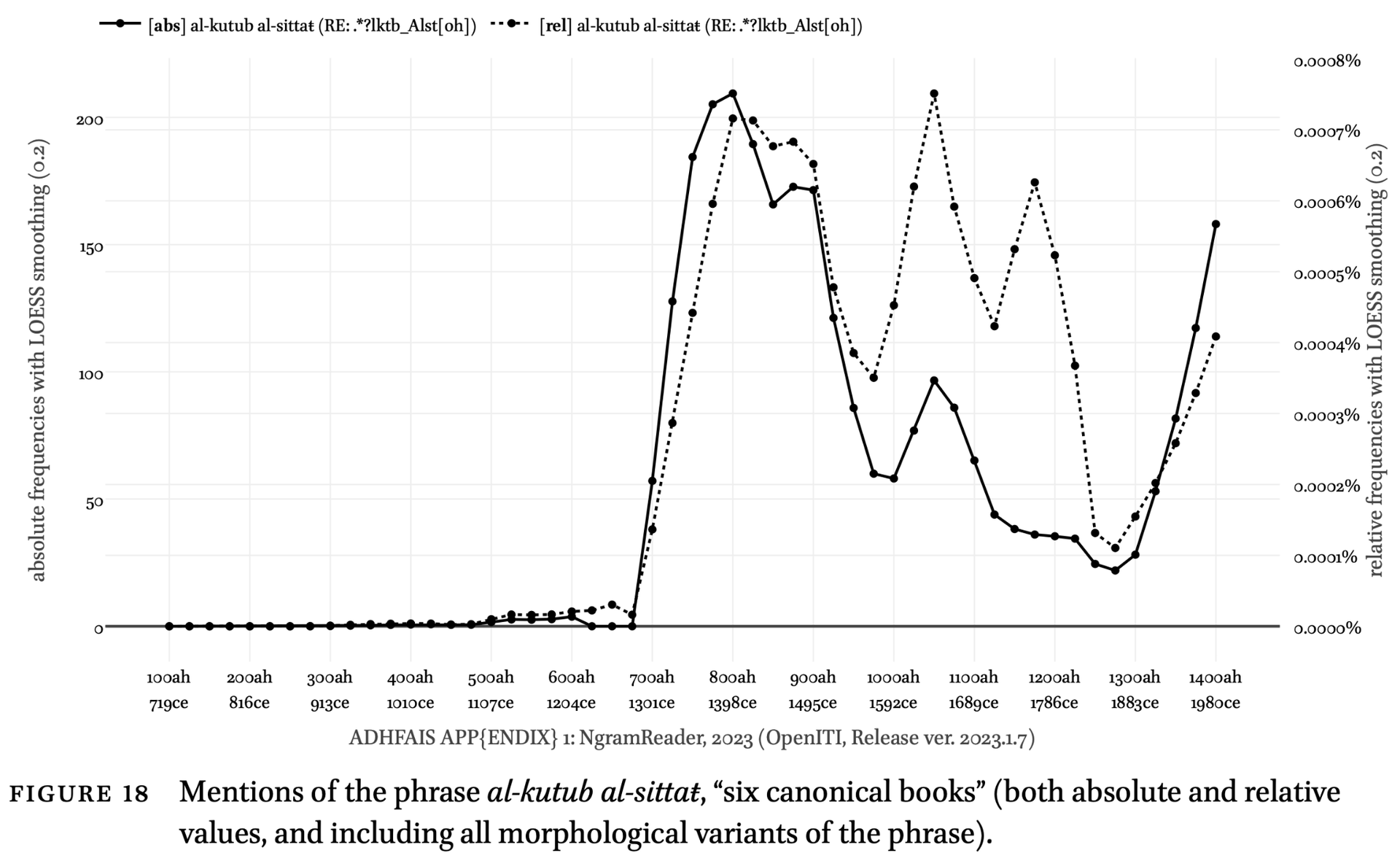 Mentions of al-kutub al-sittat over time
