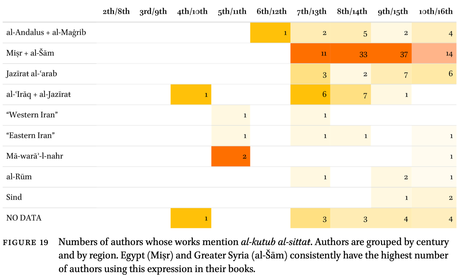 Authors mentioning al-kutub al-sittat by century and region