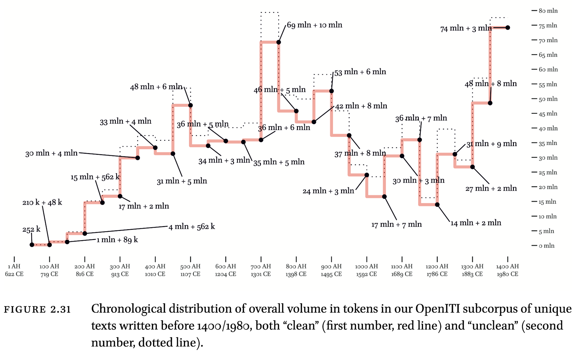 Chronological distribution of the volume of the OpenITI subcorpus