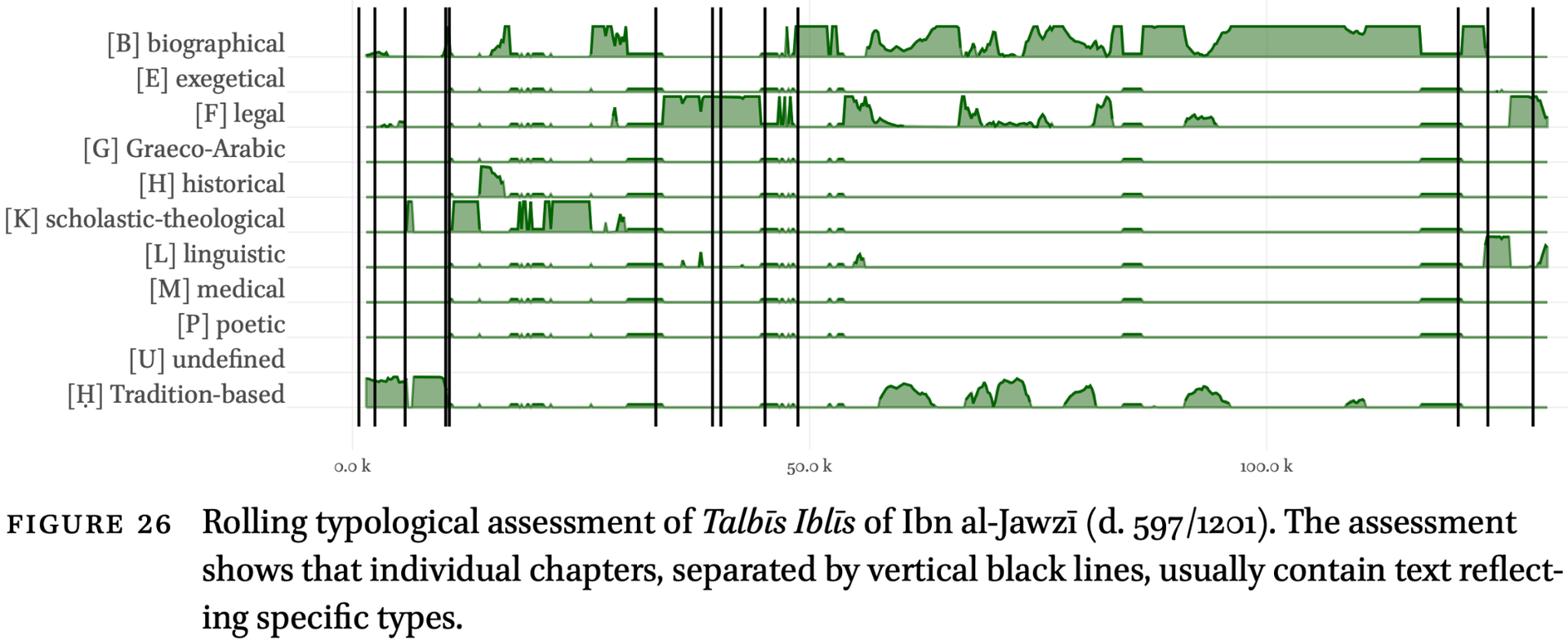 Rolling typological assessment of Talbīs Iblīs