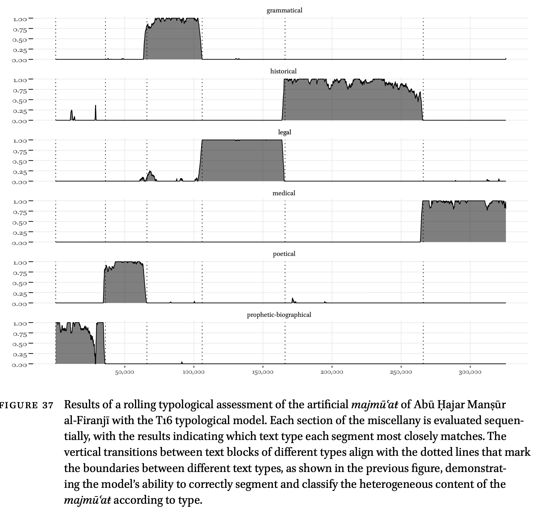 Rolling assessment of an artificial majmūʿat