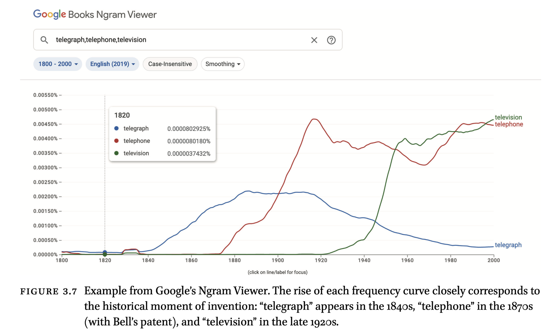 Google Books Ngram Viewer: telegraph, telephone, television