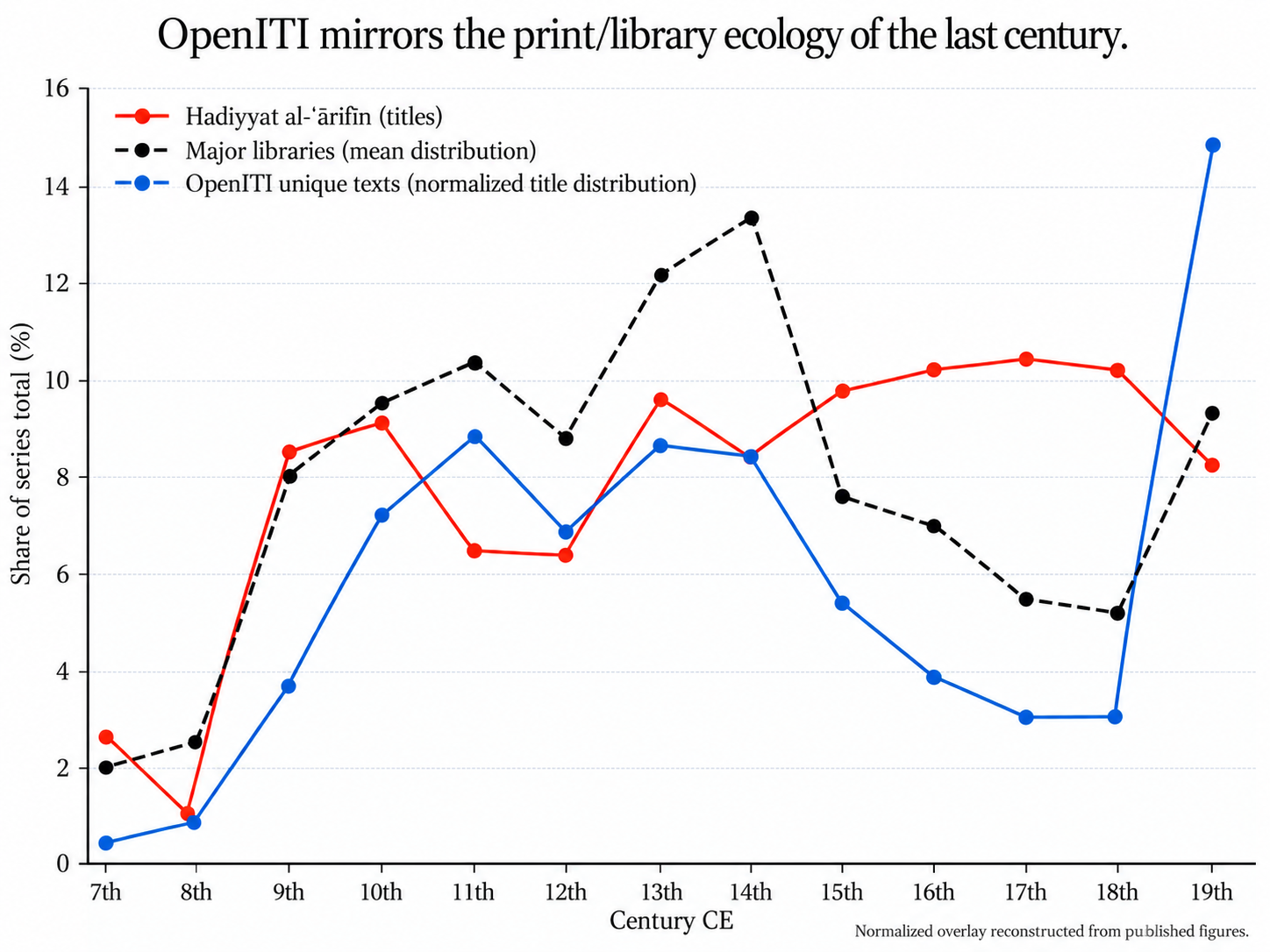 Share of series total by century: Hadiyyat al-ʿārifīn, major libraries, and OpenITI unique texts