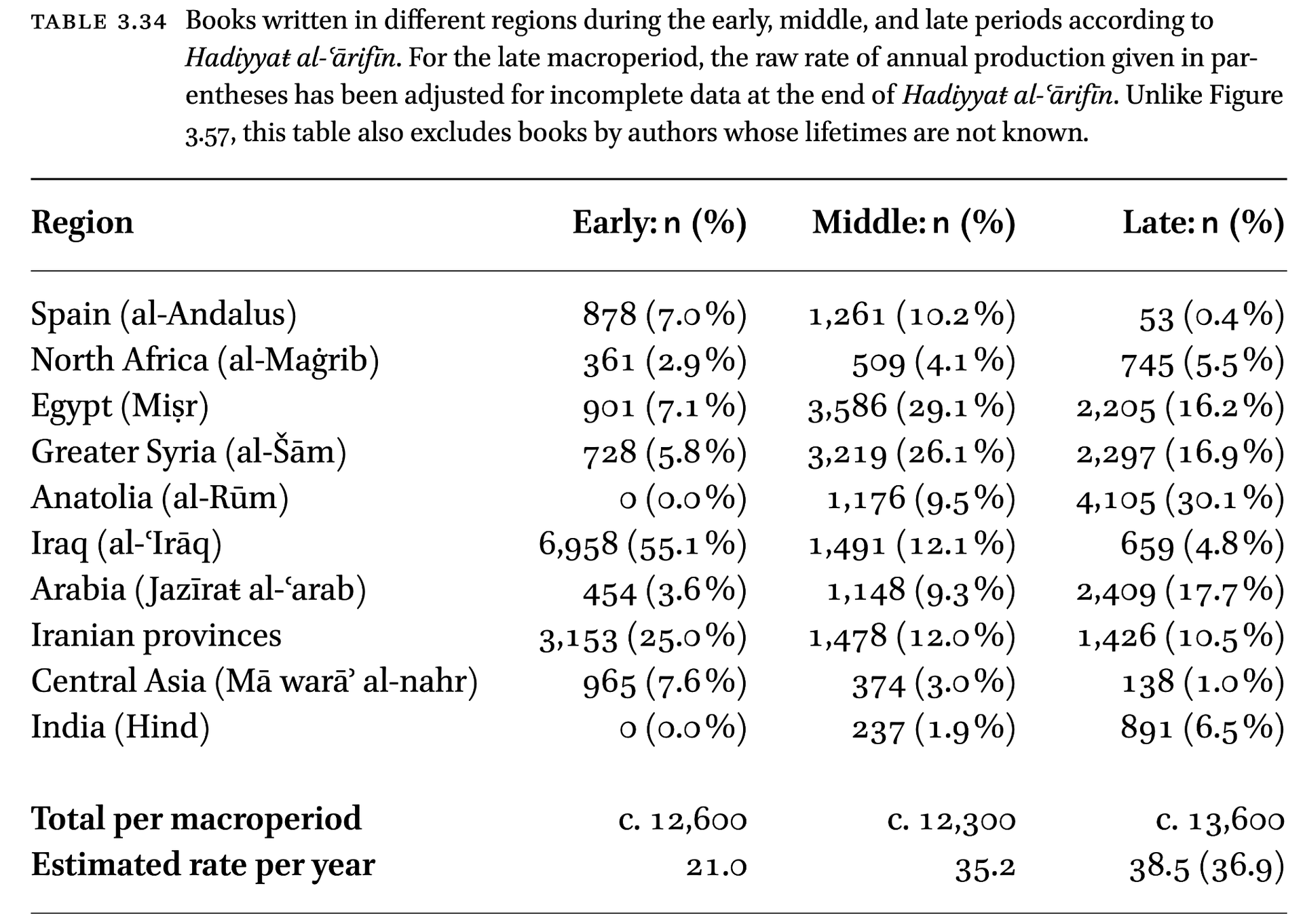 Table 3.34: books by region in the early, middle, and late macroperiods