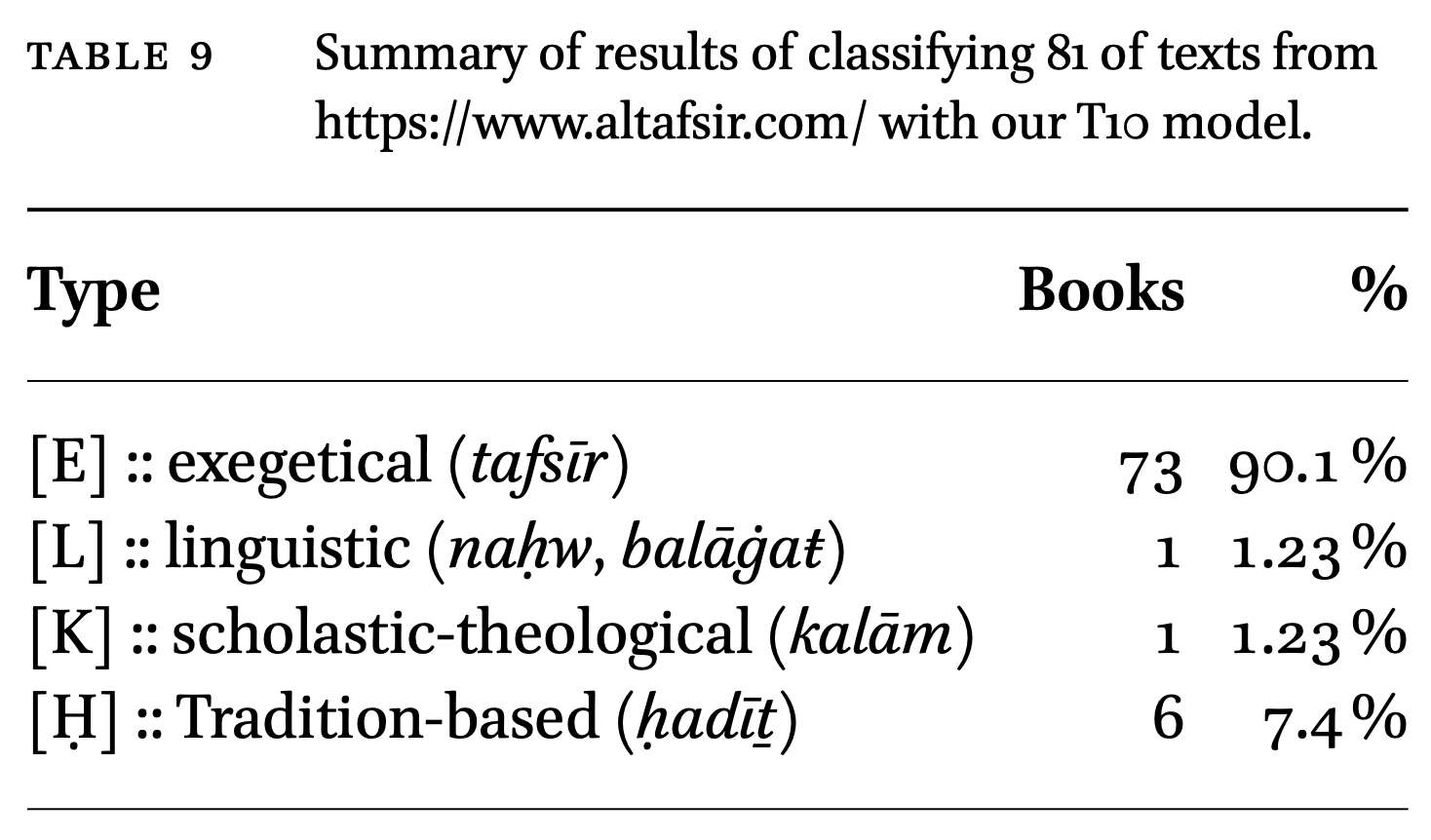 Table 9: classification of 81 texts from altafsir.com