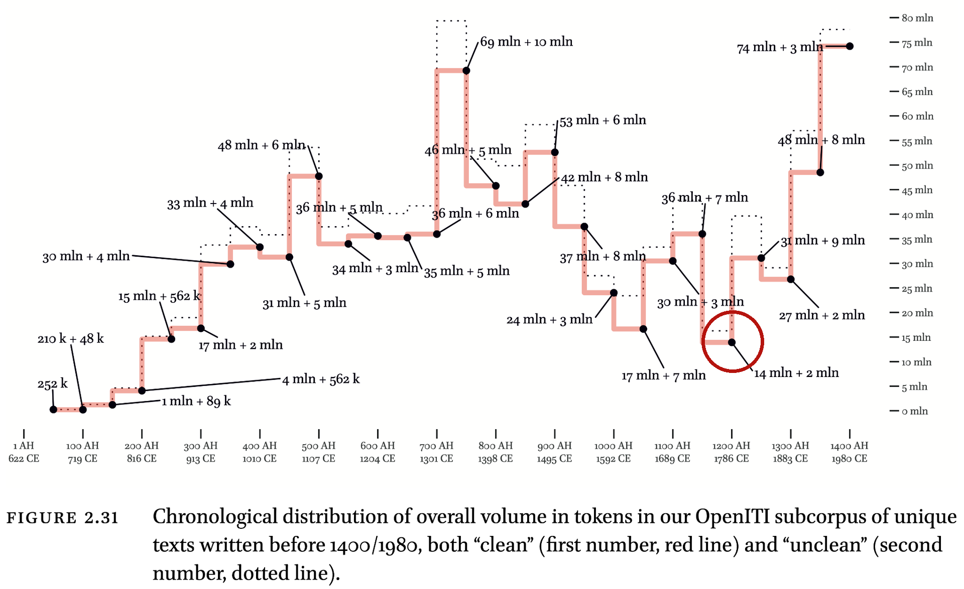 The same chronological distribution, with the smallest period circled: even the thinnest slice, 1200–1300 AH, just 14 million clean words, is enough for many purposes